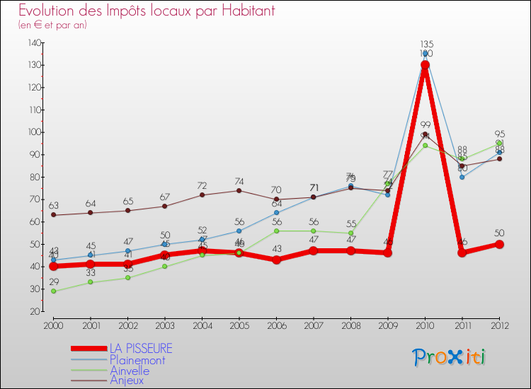 Evolution et montant des impôts locaux par Habitant pour LA PISSEURE et les communes proches Comparaison des impôts locaux par habitant pour LA PISSEURE et les communes voisines