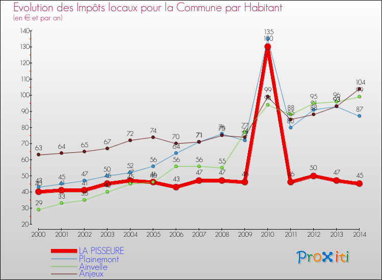 Evolution et montant des impôts locaux par Habitant pour LA PISSEURE et les communes proches de 2000 à 2014 Comparaison des impôts locaux par habitant pour LA PISSEURE et les communes voisines de 2000 à 2014