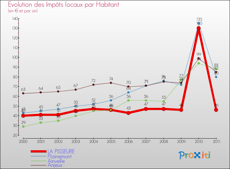 Evolution et montant des impôts locaux par Habitant pour LA PISSEURE et les communes proches Comparaison des impôts locaux par habitant pour LA PISSEURE et les communes voisines