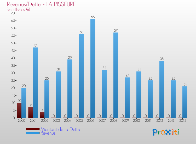 Evolution comparée de la dette et des revenus pour la commune de LA PISSEURE de 2000 à 2014 Comparaison de la dette et des revenus pour LA PISSEURE de 2000 à 2014