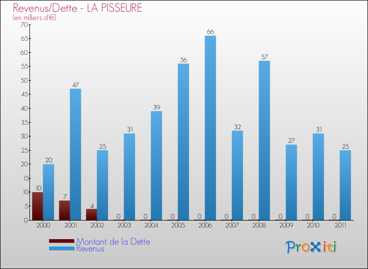 Evolution comparée de la dette et des revenus pour la commune de LA PISSEURE de 2000 à 2011 Comparaison de la dette et des revenus pour LA PISSEURE de 2000 à 2011