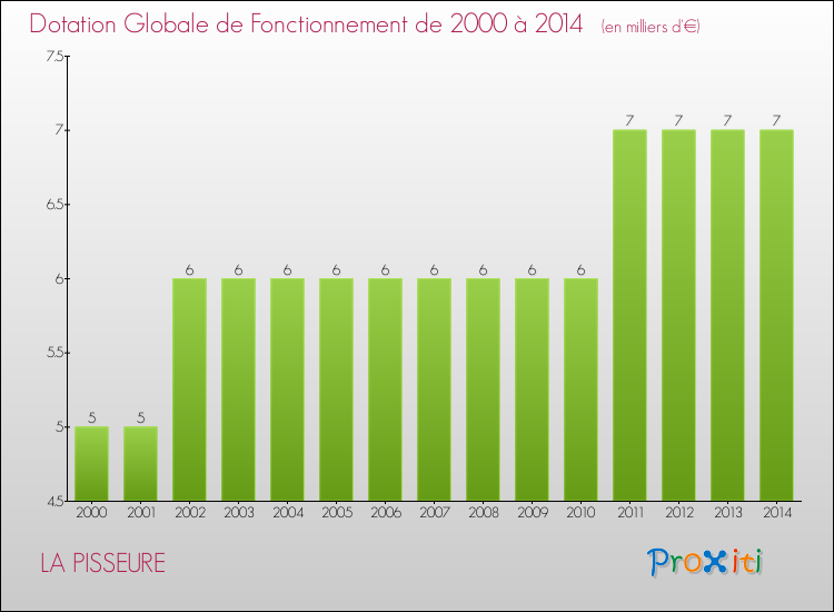 Evolution du montant de la Dotation Globale de Fonctionnement pour la commune de LA PISSEURE de 2000 à 2014 Evolution du montant de la Dotation Globale de Fonctionnement pour LA PISSEURE de 2000 à 2014