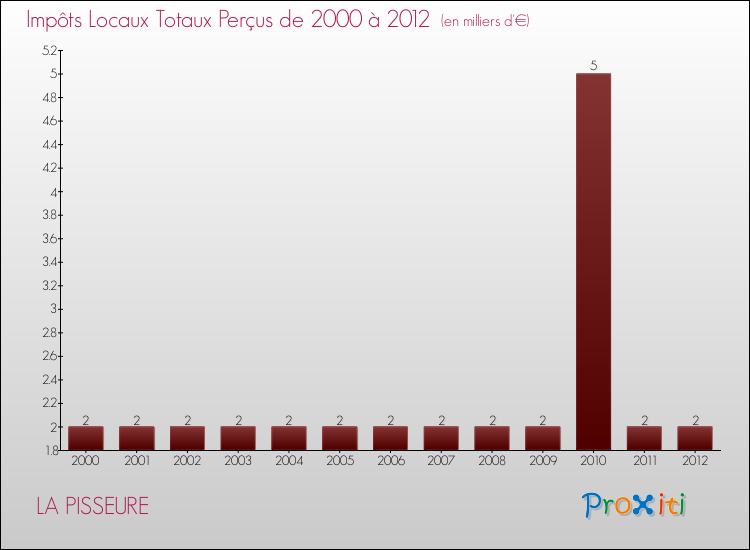 Evolution des Impôts Locaux pour la commune de LA PISSEURE de 2000 à 2012 Evolution des Impôts Locaux pour LA PISSEURE de 2000 à 2012