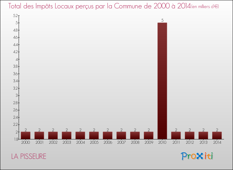 Evolution des Impôts Locaux pour la commune de LA PISSEURE de 2000 à 2014 Evolution des Impôts Locaux pour LA PISSEURE de 2000 à 2014