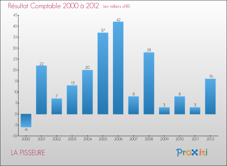 Evolution du résultat comptable pour la commune de LA PISSEURE de 2000 à 2012 Evolution du résultat comptable pour LA PISSEURE de 2000 à 2012