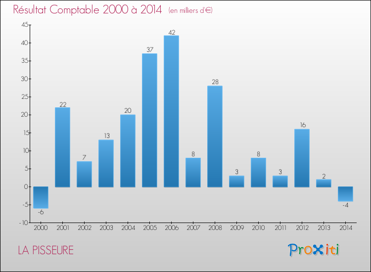 Evolution du résultat comptable pour la commune de LA PISSEURE de 2000 à 2014 Evolution du résultat comptable pour LA PISSEURE de 2000 à 2014