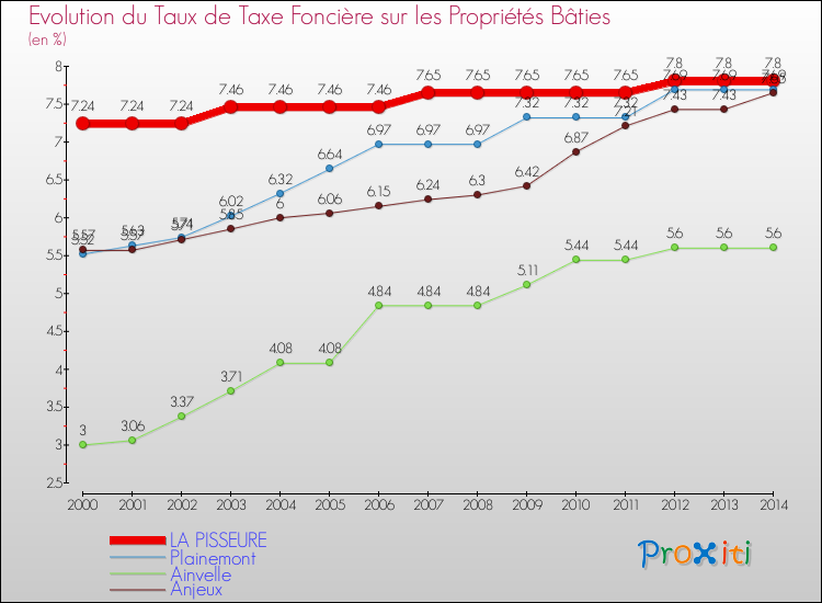 Evolution du taux de la taxe foncière sur le bati pour LA PISSEURE et les communes proches de 2000 à 2014 Comparaison des taux de taxe foncière sur le bati pour LA PISSEURE et les communes voisines de 2000 à 2014