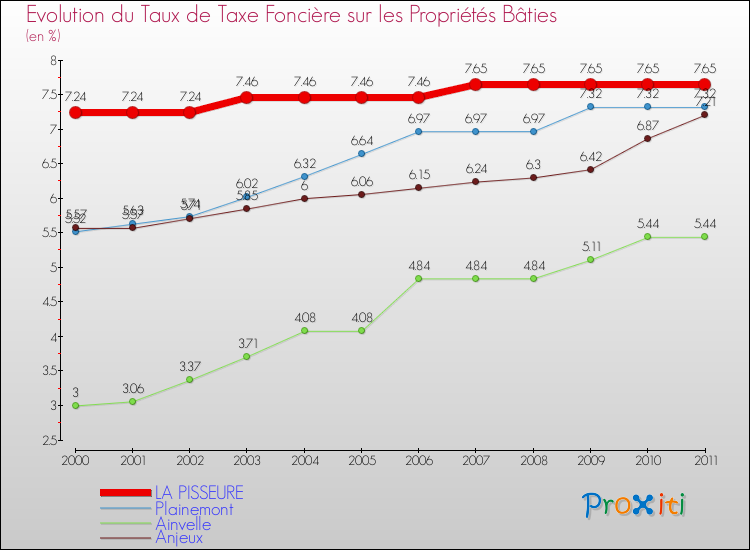 Evolution du taux de la taxe foncière sur le bati pour LA PISSEURE et les communes proches Comparaison des taux de taxe foncière sur le bati pour LA PISSEURE et les communes voisines