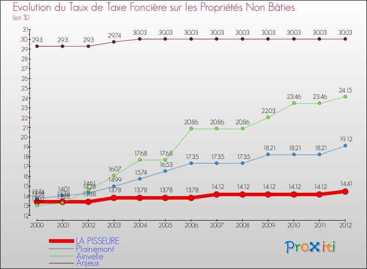 Evolution du taux de la taxe foncière sur les immeubles et terrains non batis pour LA PISSEURE et les communes proches de 2000 à 2012 Comparaison des taux de la taxe foncière sur les immeubles et terrains non batis pour LA PISSEURE et les communes voisines de 2000 à 2012