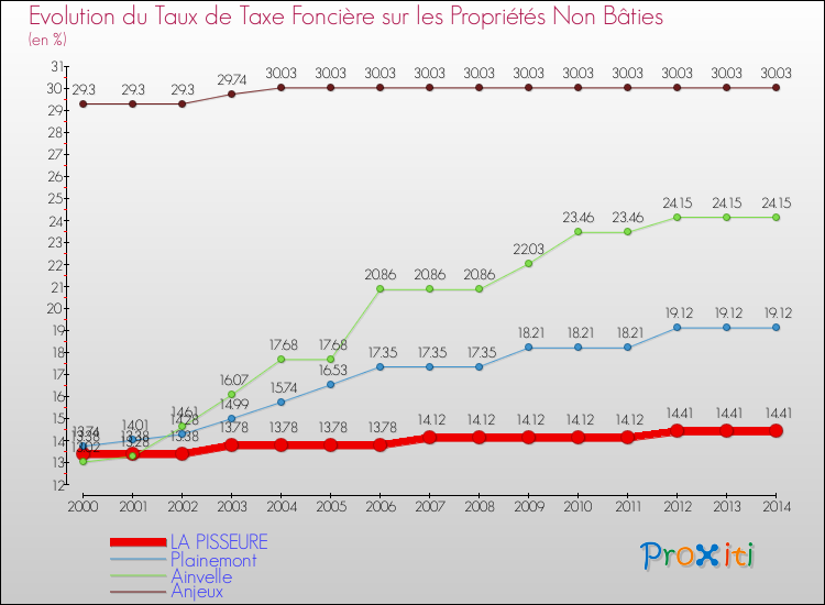 Evolution du taux de la taxe foncière sur les immeubles et terrains non batis pour LA PISSEURE et les communes proches de 2000 à 2014 Comparaison des taux de la taxe foncière sur les immeubles et terrains non batis pour LA PISSEURE et les communes voisines de 2000 à 2014