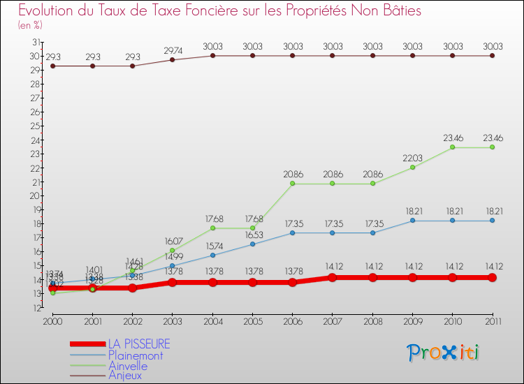 Evolution du taux de la taxe foncière sur les immeubles et terrains non batis pour LA PISSEURE et les communes proches Comparaison des taux de la taxe foncière sur les immeubles et terrains non batis pour LA PISSEURE et les communes voisines