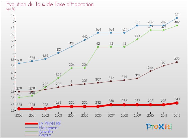 Evolution du taux de la taxe d'habitation pour LA PISSEURE et les communes proches Comparaison des taux de la taxe d'habitation pour LA PISSEURE et les communes voisines