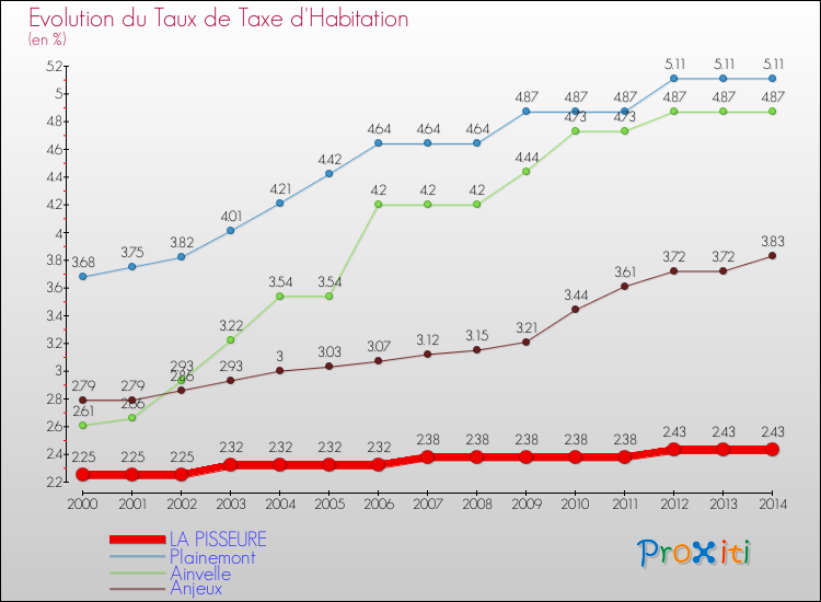 Evolution du taux de la taxe d'habitation pour LA PISSEURE et les communes proches de 2000 à 2014 Comparaison des taux de la taxe d'habitation pour LA PISSEURE et les communes voisines de 2000 à 2014
