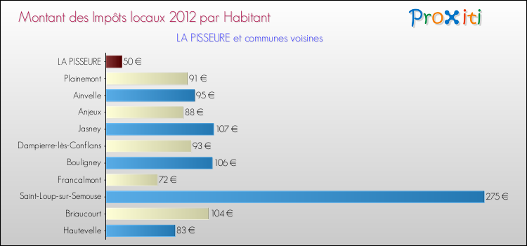Montant des impôts locaux par Habitant pour LA PISSEURE et les communes proches Comparaison des impôts locaux par habitant pour LA PISSEURE et les communes voisines
