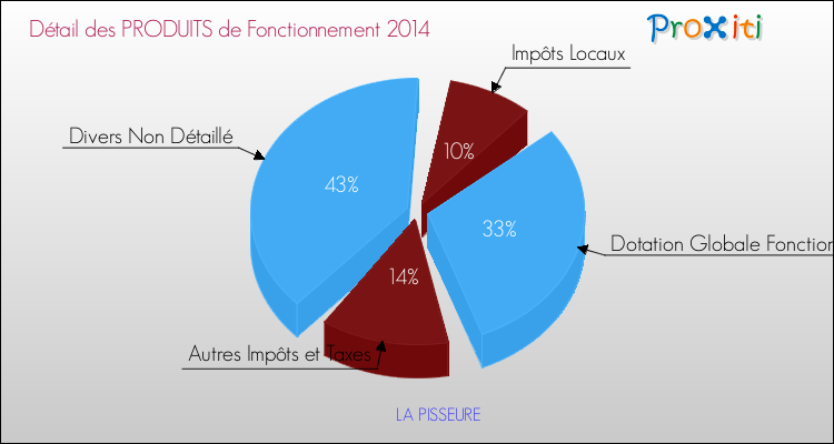 Décomposition du Budget de Fonctionnement 2014 de la commune de LA PISSEURE Budget de Fonctionnement 2014 pour la commune de LA PISSEURE