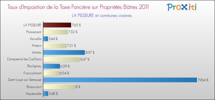 Taux d'imposition de la taxe foncière sur le bati 2011 pour LA PISSEURE et les communes proches Comparaison des taux d'imposition de la taxe foncière sur le bati 2011 pour LA PISSEURE et les communes voisines