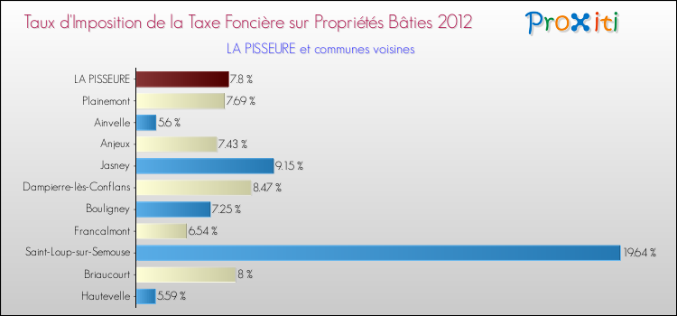 Taux d'imposition de la taxe foncière sur le bati 2012 pour LA PISSEURE et les communes proches Comparaison des taux d'imposition de la taxe foncière sur le bati 2012 pour LA PISSEURE et les communes voisines