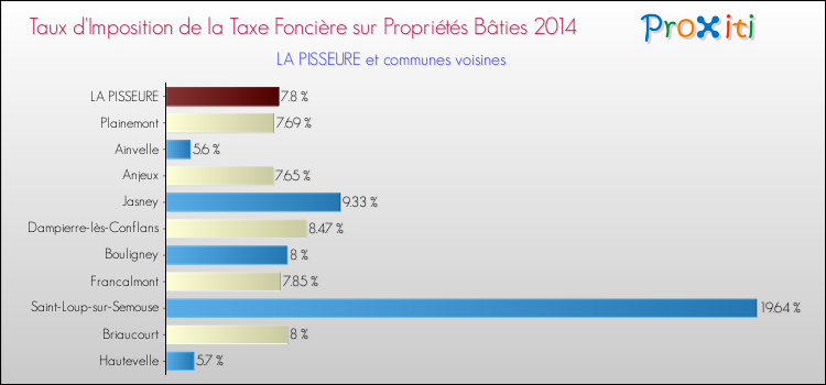 Taux d'imposition de la taxe foncière sur le bati 2014 pour LA PISSEURE et les communes proches Comparaison des taux d'imposition de la taxe foncière sur le bati 2014 pour LA PISSEURE et les communes voisines