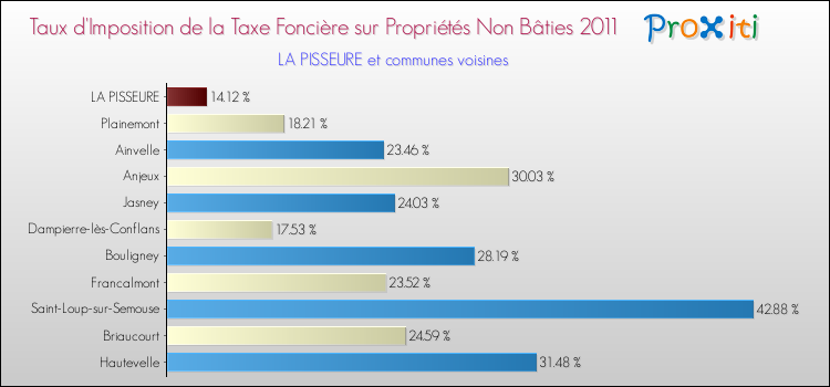 Taux d'imposition de la taxe foncière sur les immeubles et terrains non batis 2011 pour LA PISSEURE et les communes proches Comparaison des taux d'imposition de la taxe foncière sur les immeubles et terrains non batis 2011 pour LA PISSEURE et les communes voisines