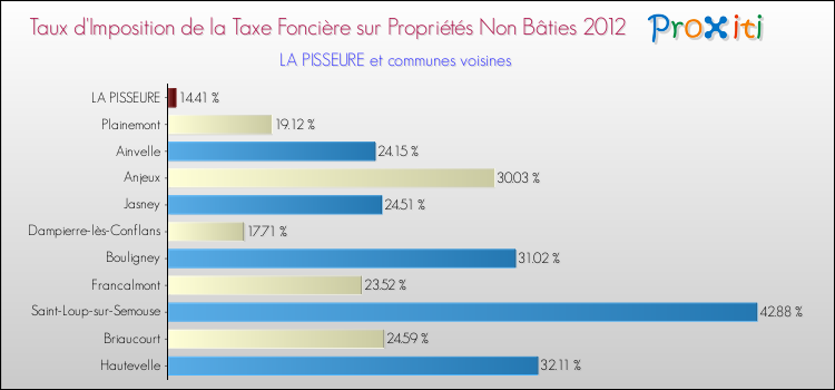 Taux d'imposition de la taxe foncière sur les immeubles et terrains non batis 2012 pour LA PISSEURE et les communes proches Comparaison des taux d'imposition de la taxe foncière sur les immeubles et terrains non batis 2012 pour LA PISSEURE et les communes voisines