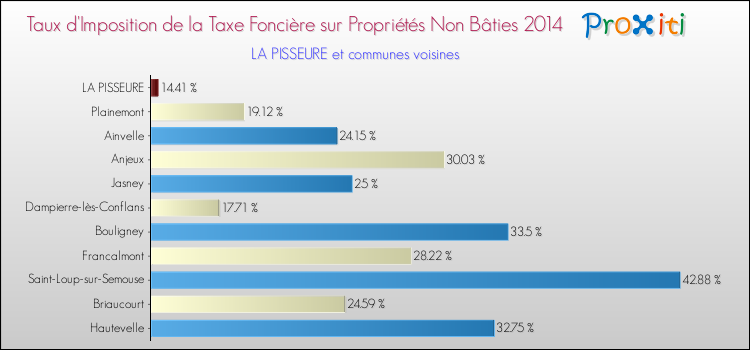 Taux d'imposition de la taxe foncière sur les immeubles et terrains non batis 2014 pour LA PISSEURE et les communes proches Comparaison des taux d'imposition de la taxe foncière sur les immeubles et terrains non batis 2014 pour LA PISSEURE et les communes voisines