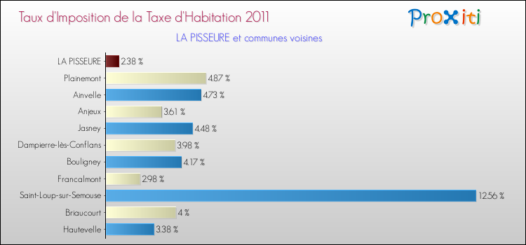 Taux d'imposition de la taxe d'habitation 2011 pour LA PISSEURE et les communes proches Comparaison des taux d'imposition de la taxe d'habitation 2011 pour LA PISSEURE et les communes voisines