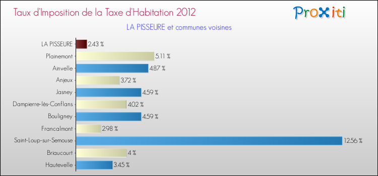 Taux d'imposition de la taxe d'habitation 2012 pour LA PISSEURE et les communes proches Comparaison des taux d'imposition de la taxe d'habitation 2012 pour LA PISSEURE et les communes voisines