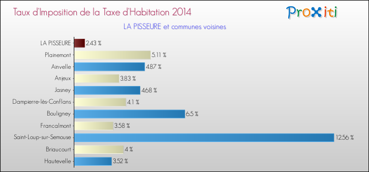 Taux d'imposition de la taxe d'habitation 2014 pour LA PISSEURE et les communes proches Comparaison des taux d'imposition de la taxe d'habitation 2014 pour LA PISSEURE et les communes voisines