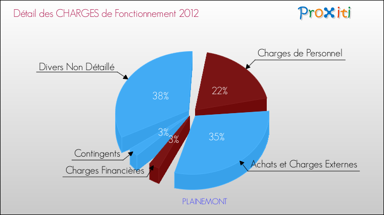 Décomposition des Charges de Fonctionnement 2012 de la commune de PLAINEMONT Charges de Fonctionnement 2012 pour la commune de PLAINEMONT