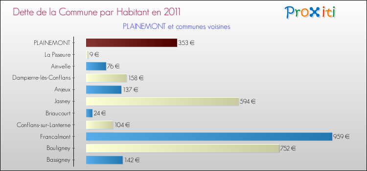 Dette par habitant de la commune en 2011 pour PLAINEMONT et les communes proches Comparaison de la dette par habitant de la commune en 2011 pour PLAINEMONT et les communes voisines