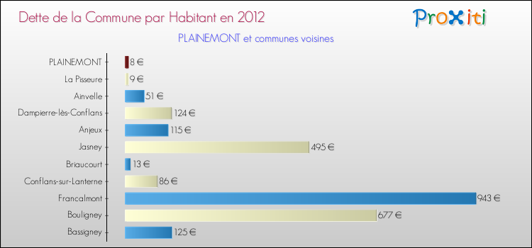 Dette par habitant de la commune en 2012 pour PLAINEMONT et les communes proches Comparaison de la dette par habitant de la commune en 2012 pour PLAINEMONT et les communes voisines