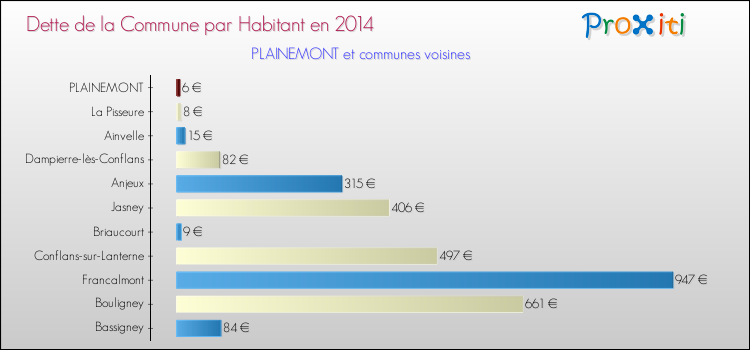 Dette par habitant de la commune en 2014 pour PLAINEMONT et les communes proches Comparaison de la dette par habitant de la commune en 2014 pour PLAINEMONT et les communes voisines