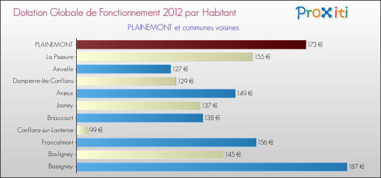 Montant des dotations globales de fonctionnement DGF par Habitant pour PLAINEMONT et les communes proches Comparaison des des dotations globales de fonctionnement DGF par habitant pour PLAINEMONT et les communes voisines