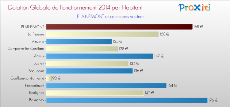 Montant des dotations globales de fonctionnement DGF par Habitant pour PLAINEMONT et les communes proches en 2014. Comparaison des des dotations globales de fonctionnement DGF par habitant pour PLAINEMONT et les communes voisines en 2014.