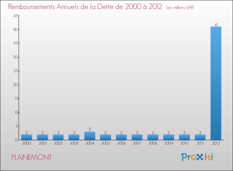 Evolution de l'annuité de la dette pour la commune de PLAINEMONT de 2000 à 2012 Annuités de la dette pour PLAINEMONT de 2000 à 2012