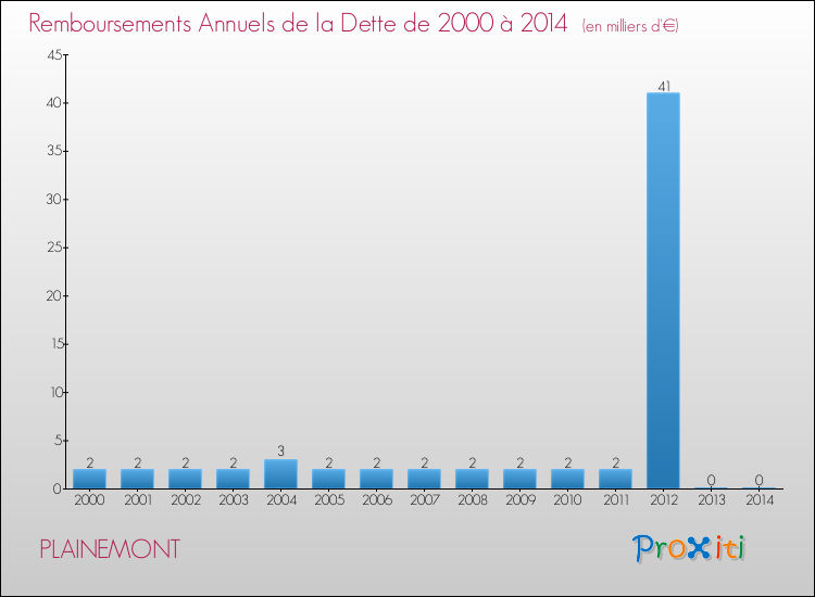 Evolution de l'annuité de la dette pour la commune de PLAINEMONT de 2000 à 2014 Annuités de la dette pour PLAINEMONT de 2000 à 2014