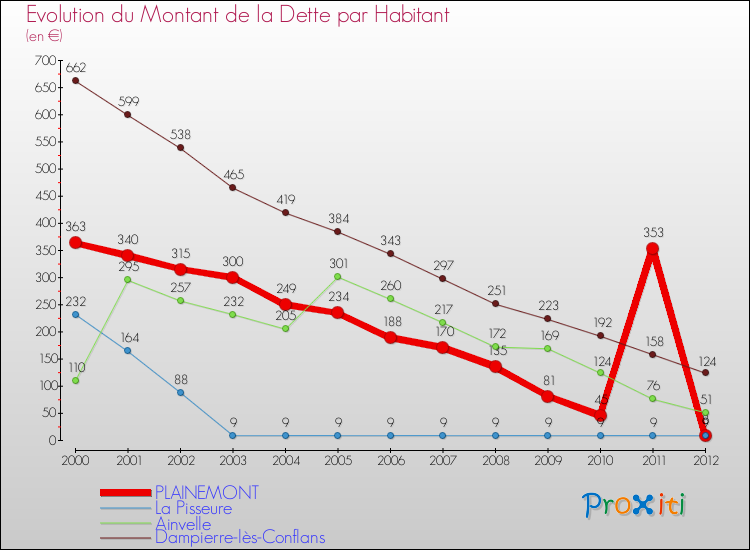 Evolution de la dette par habitant pour la commune de PLAINEMONT et les communes proches de 2000 à 2012 Comparaison de la dette par habitant pour PLAINEMONT et les communes voisines de 2000 à 2012