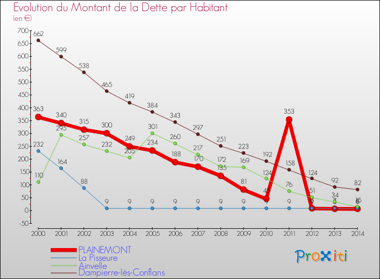 Evolution de la dette par habitant pour la commune de PLAINEMONT et les communes proches de 2000 à 2014 Comparaison de la dette par habitant pour PLAINEMONT et les communes voisines de 2000 à 2014