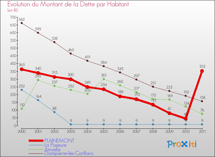 Evolution de la dette par habitant pour la commune de PLAINEMONT et les communes proches Comparaison de la dette par habitant pour PLAINEMONT et les communes voisines