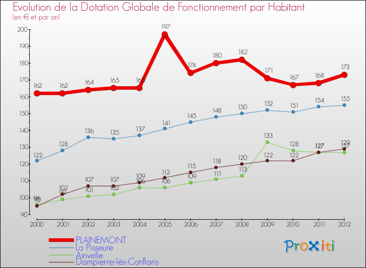 Evolution et montant de la dotation globale de fonctionnement par Habitant pour PLAINEMONT et les communes proches Comparaison des dotations globales de fonctionnement par habitant pour PLAINEMONT et les communes voisines