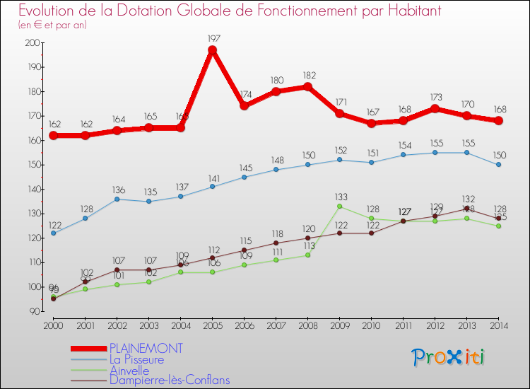 Evolution et montant de la dotation globale de fonctionnement par Habitant pour PLAINEMONT et les communes proches de 2000 à 2014. Comparaison des dotations globales de fonctionnement par habitant pour PLAINEMONT et les communes voisines de 2000 à 2014.