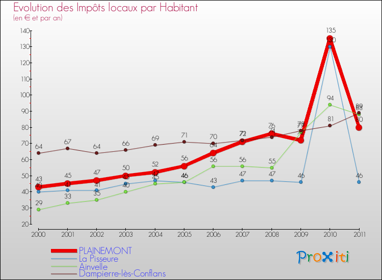 Evolution et montant des impôts locaux par Habitant pour PLAINEMONT et les communes proches Comparaison des impôts locaux par habitant pour PLAINEMONT et les communes voisines