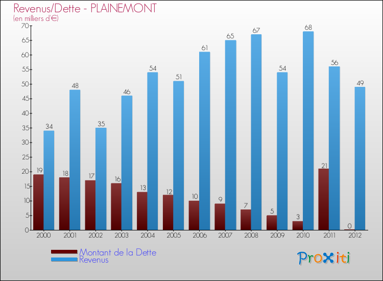 Evolution comparée de la dette et des revenus pour la commune de PLAINEMONT de 2000 à 2012 Comparaison de la dette et des revenus pour PLAINEMONT de 2000 à 2012