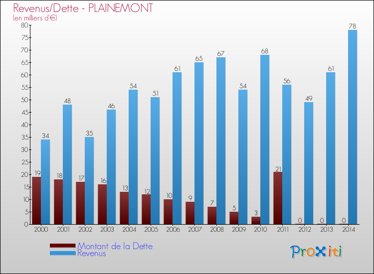 Evolution comparée de la dette et des revenus pour la commune de PLAINEMONT de 2000 à 2014 Comparaison de la dette et des revenus pour PLAINEMONT de 2000 à 2014