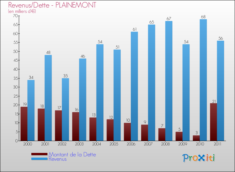 Evolution comparée de la dette et des revenus pour la commune de PLAINEMONT de 2000 à 2011 Comparaison de la dette et des revenus pour PLAINEMONT de 2000 à 2011