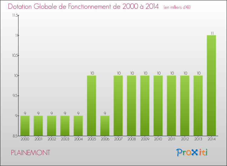 Evolution du montant de la Dotation Globale de Fonctionnement pour la commune de PLAINEMONT de 2000 à 2014 Evolution du montant de la Dotation Globale de Fonctionnement pour PLAINEMONT de 2000 à 2014