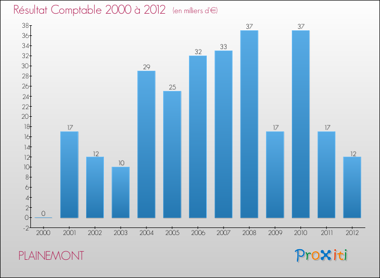 Evolution du résultat comptable pour la commune de PLAINEMONT de 2000 à 2012 Evolution du résultat comptable pour PLAINEMONT de 2000 à 2012