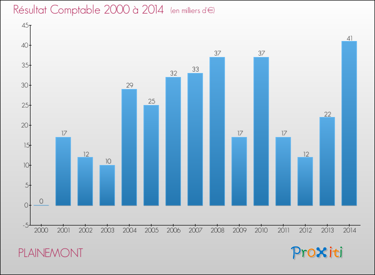 Evolution du résultat comptable pour la commune de PLAINEMONT de 2000 à 2014 Evolution du résultat comptable pour PLAINEMONT de 2000 à 2014