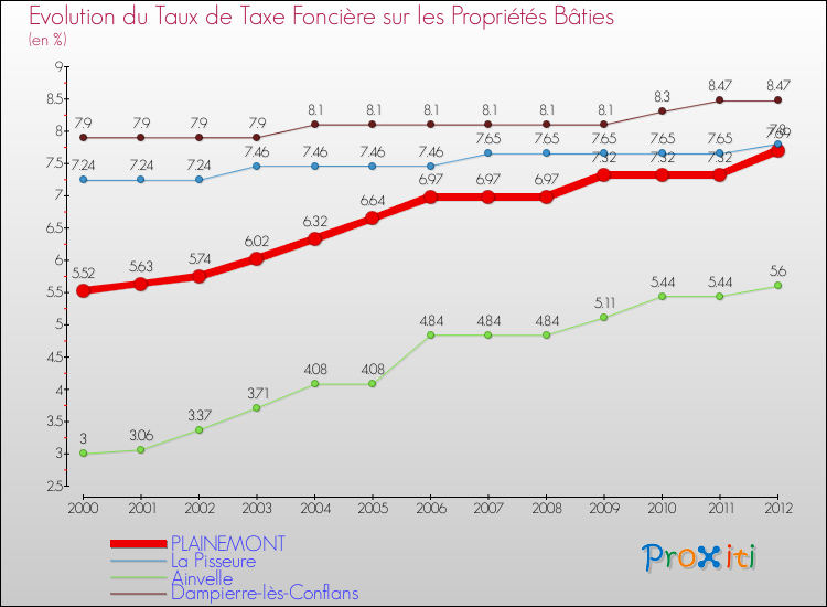 Evolution du taux de la taxe foncière sur le bati pour PLAINEMONT et les communes proches de 2000 à 2012 Comparaison des taux de taxe foncière sur le bati pour PLAINEMONT et les communes voisines de 2000 à 2012