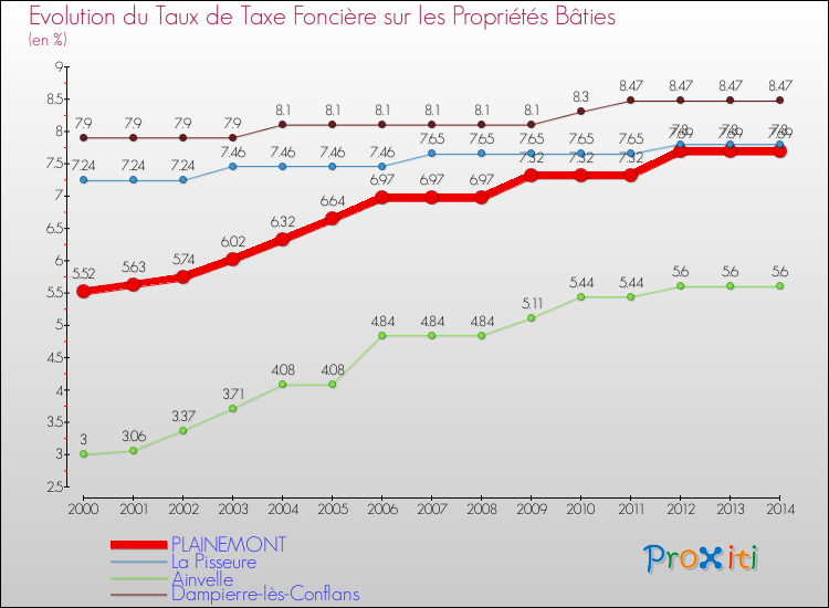 Evolution du taux de la taxe foncière sur le bati pour PLAINEMONT et les communes proches de 2000 à 2014 Comparaison des taux de taxe foncière sur le bati pour PLAINEMONT et les communes voisines de 2000 à 2014